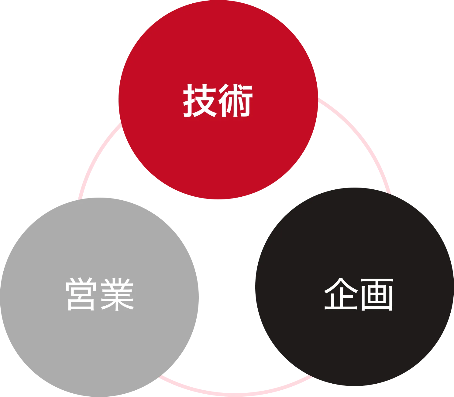 技術・営業・企画の3分野を循環的に学ぶカリキュラム