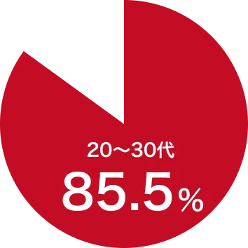参加者の85.5パーセントが20代から30代